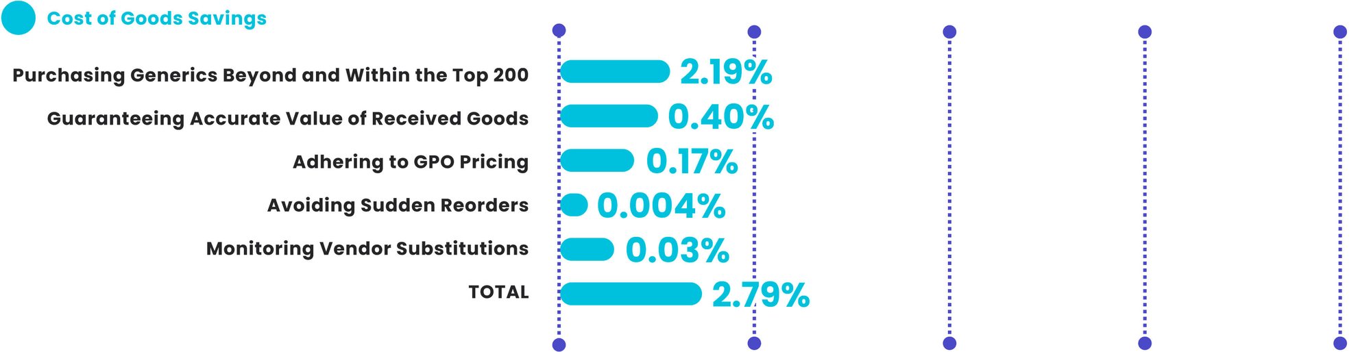Breakdown of Potential COGS Savings by Smarter Purchasing Strategy (2024) agnostic