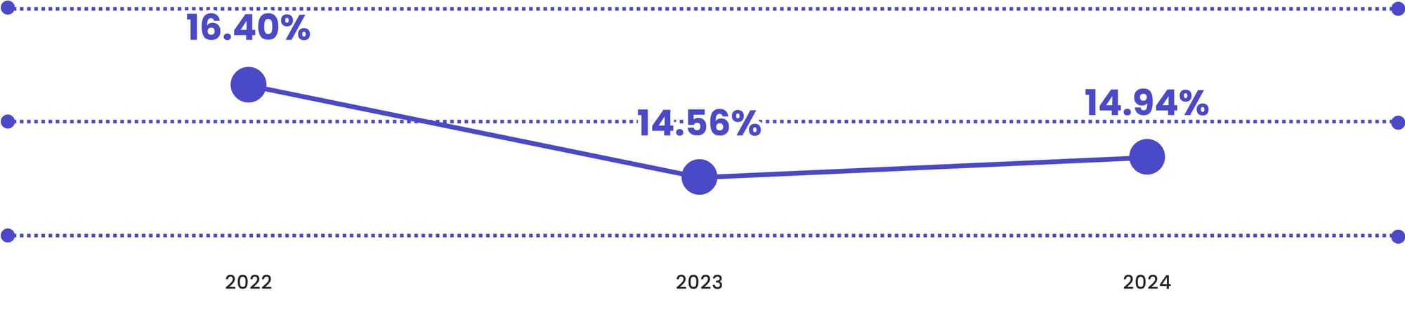 Year-over-Year GPO Pricing Discrepancy Rates on Qualifying Spend (2022–2024) agnostic