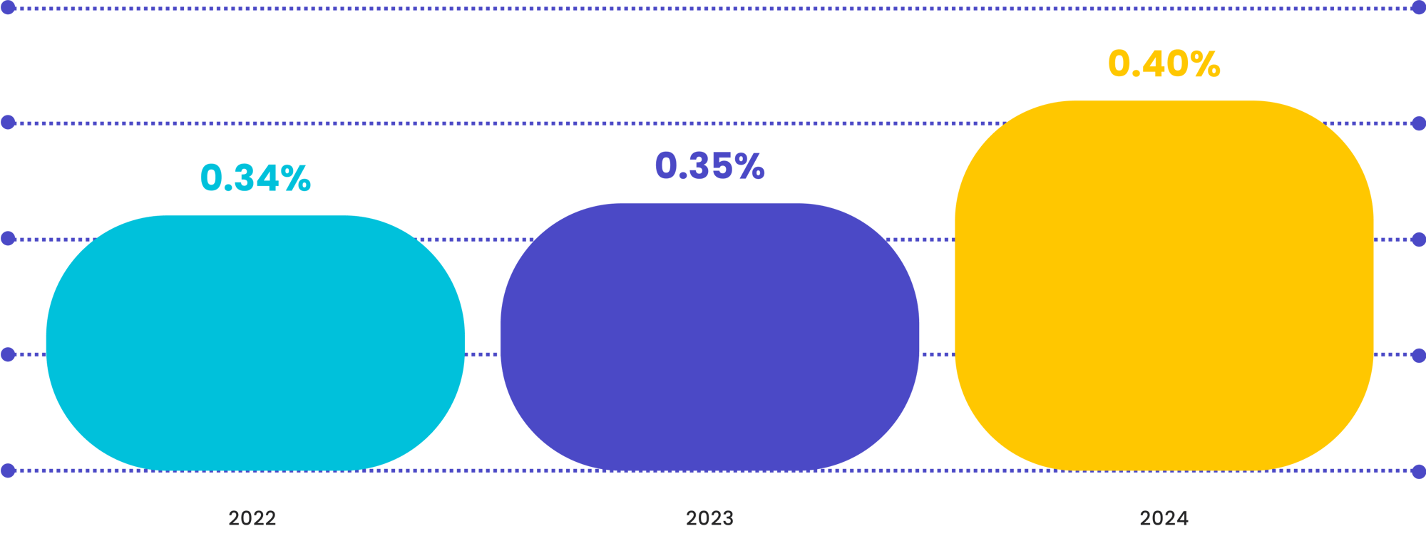 Year-over-Year Vendor Average Variance Between What a Pharmacy Overpaid vs Received Based on Total Annual Spend (2022–2024) agnostic
