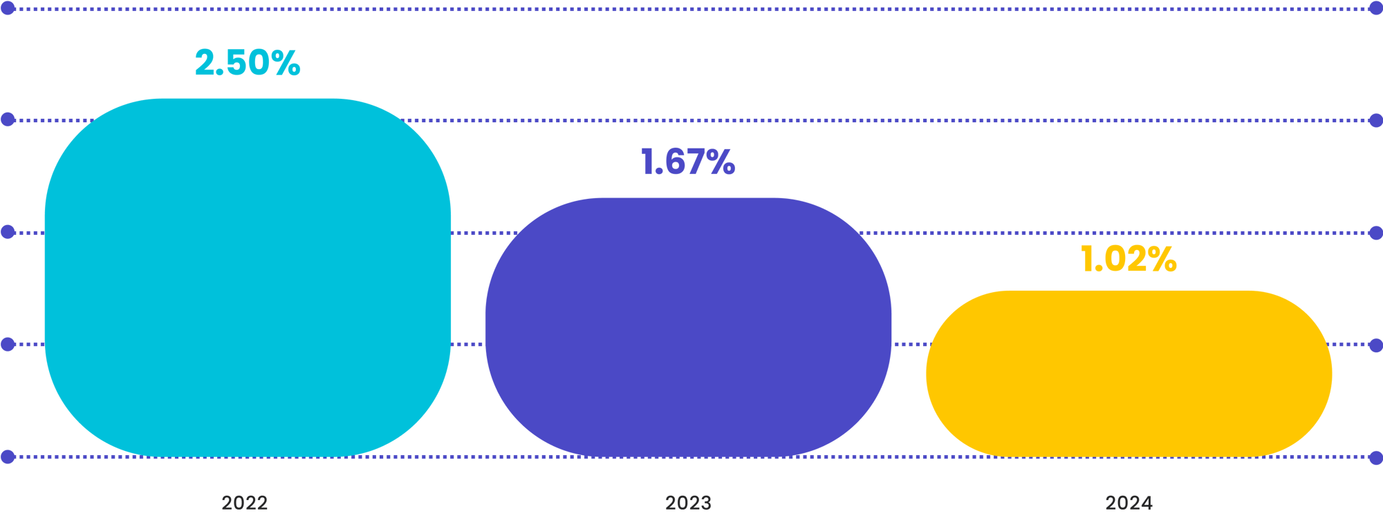 Year-over-Year Vendor Reorder Rates Among SureCost Pharmacies (2022–2024)-agnostic