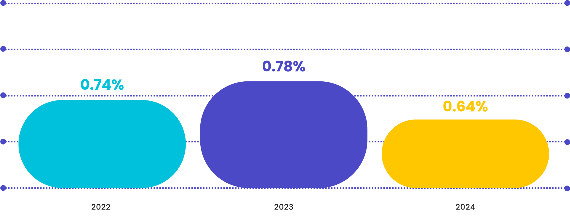Year-over-Year Vendor Substitution Rates -agnostic