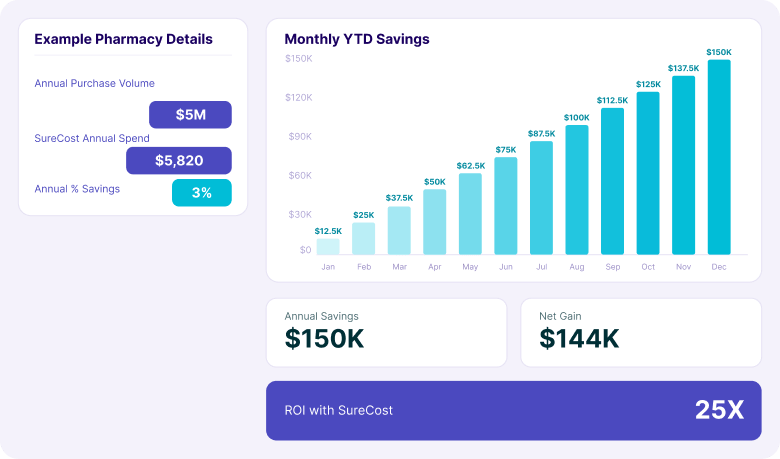 surecost_optimized_savings 1